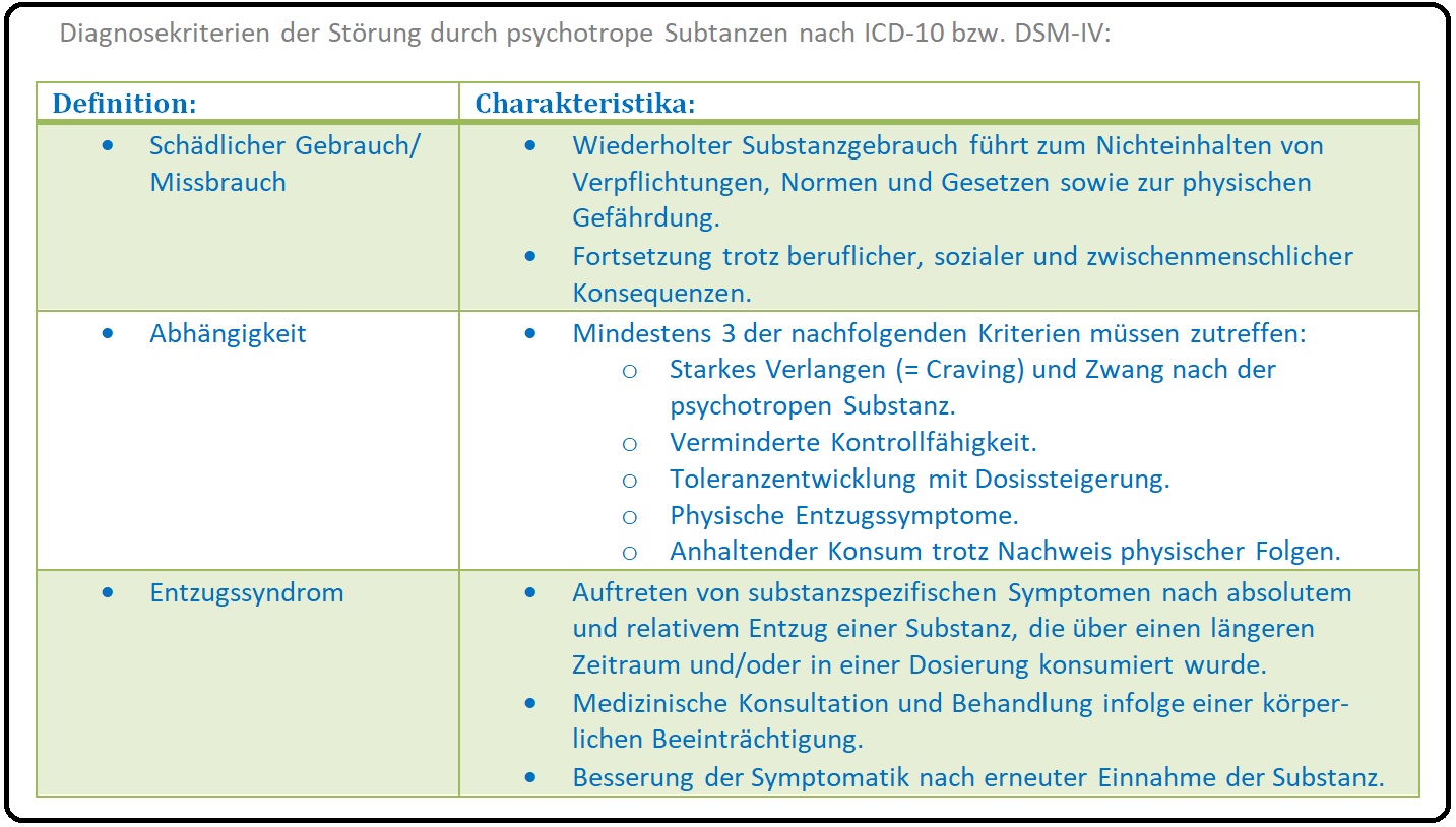 712 Diagnosekriterien der Störung durch psychotrope Substanzen nach ICD 10 bzw. DSM IV