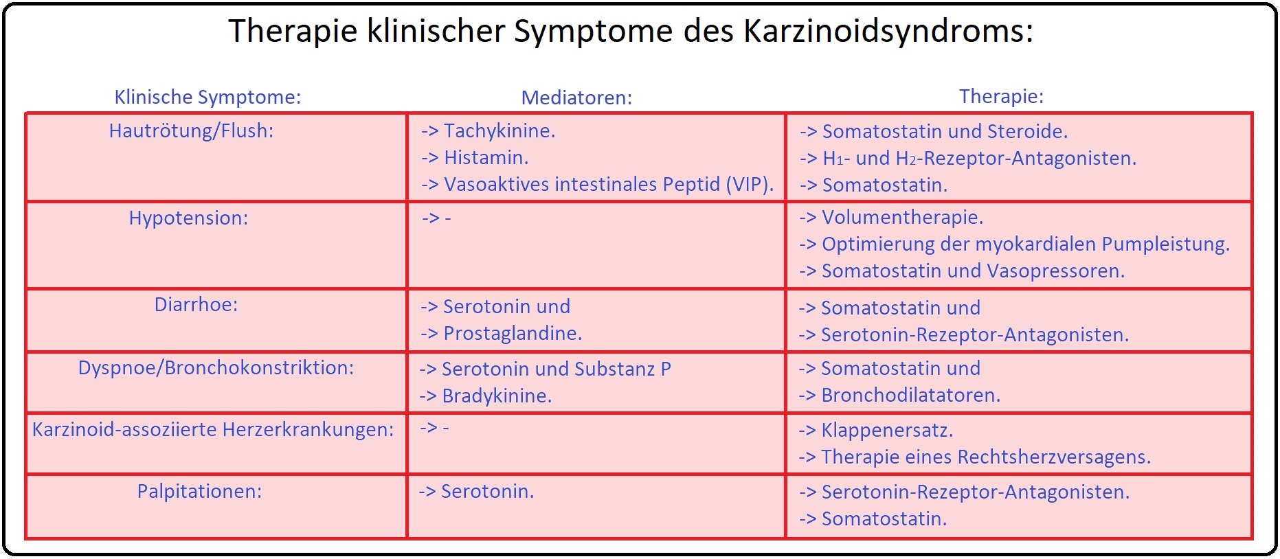 791 Therapie klinischer Symptome des Karzinoidsyndroms