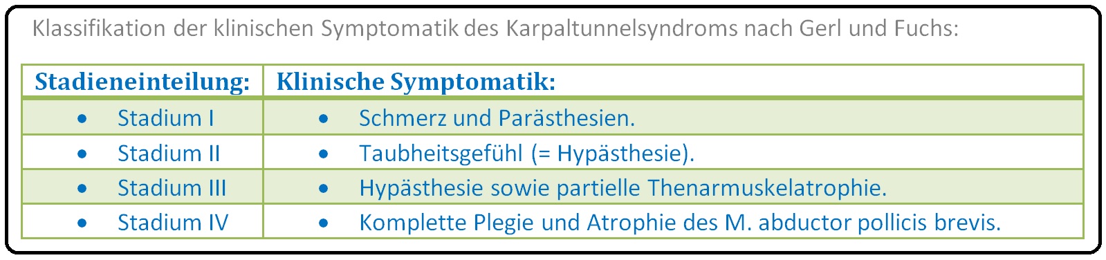 672 Klassifikation der klinischen Symptomatik des Karpaltunnelssyndroms nach Gerl und Fuchs